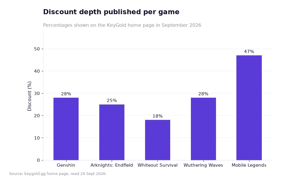 Bar chart of published per-game discounts for Genshin Impact, Arknights Endfield, Whiteout Survival, Wuthering Waves and Mobile Legends