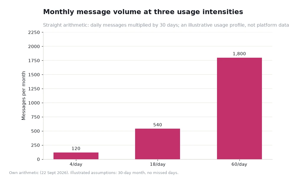 Bar chart of monthly message volume at four, eighteen and sixty messages per day
