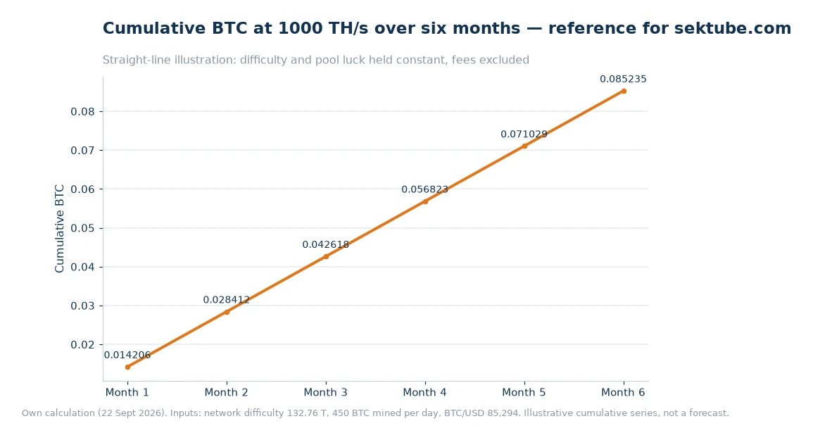 Line chart of cumulative BTC produced by 1,000 terahashes per second over six months