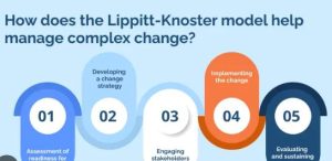 How Does the Knoster Model for Change Drive Organizational Transformation?